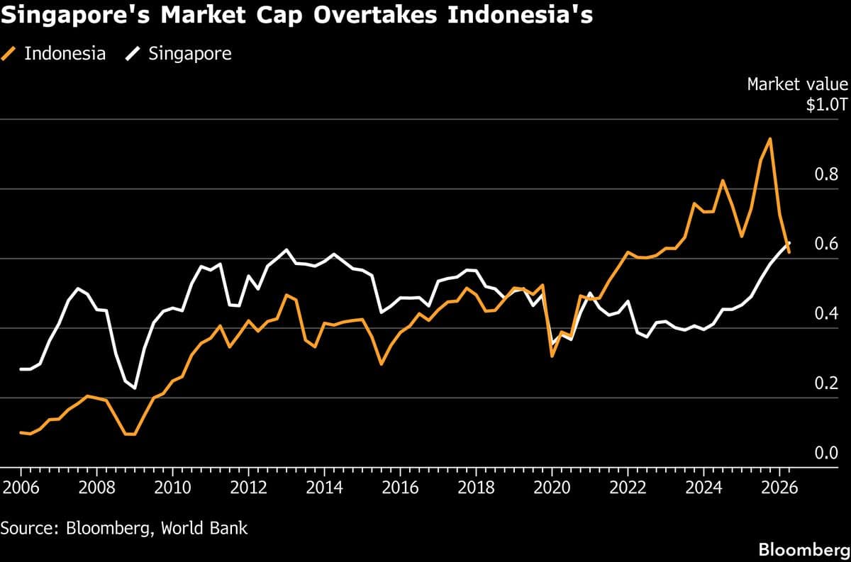 Singapore Tops Indonesia as Biggest Southeast Asian Stock Market