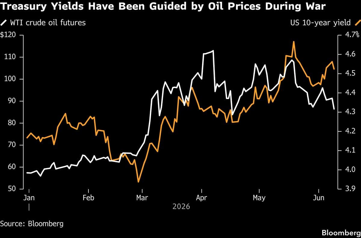 Treasuries Advance Before Auction as Oil Prices Retreat Further