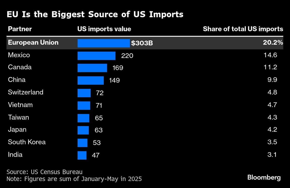 EU Expedites Start of US Trade Deal in Bow to Trump Demand
