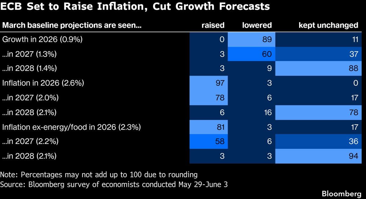 ECB Set for First Hike Since 2023 as Prices Soar: Decision Guide