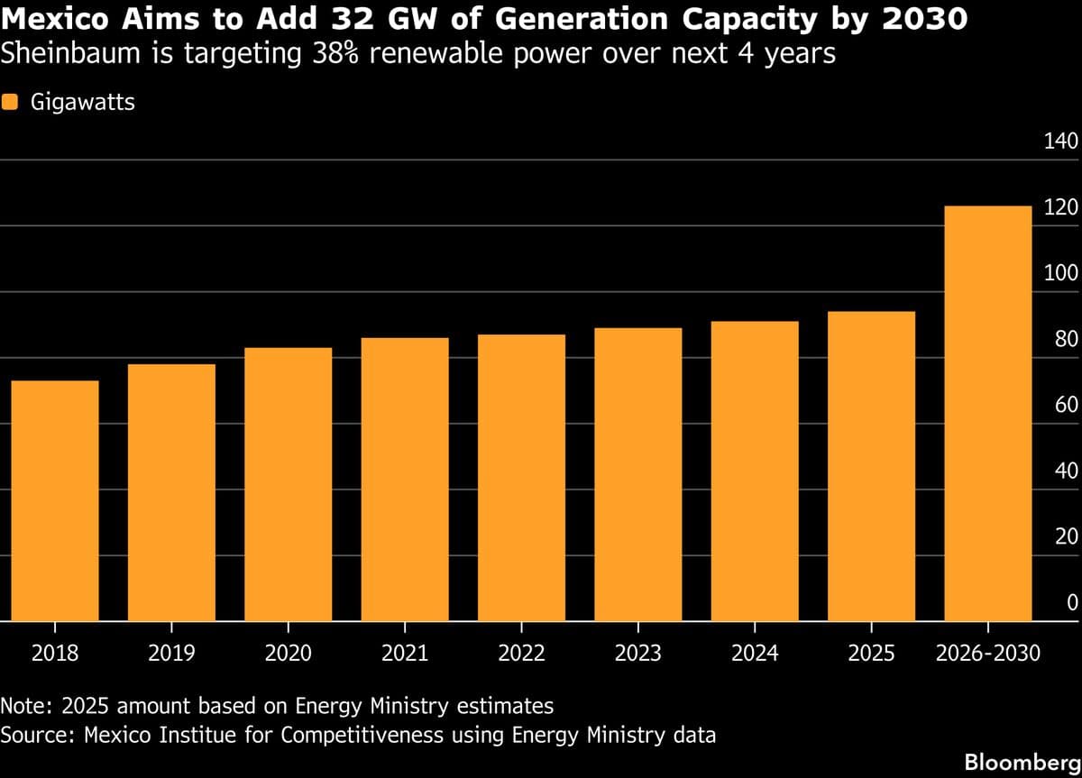 Sheinbaum Leans on Private Investors to Fix Beleaguered Grid