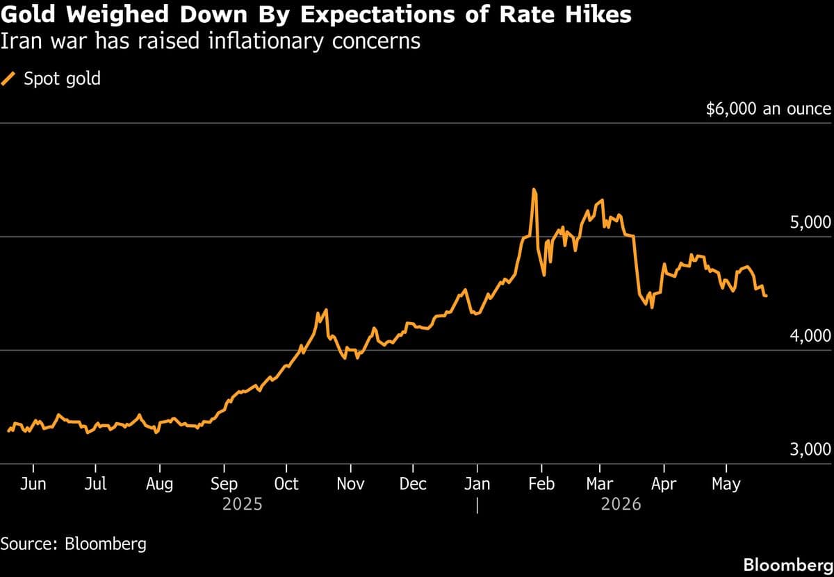 Gold Holds Losses as Iran Impasse Keeps Rate Hike Bets High