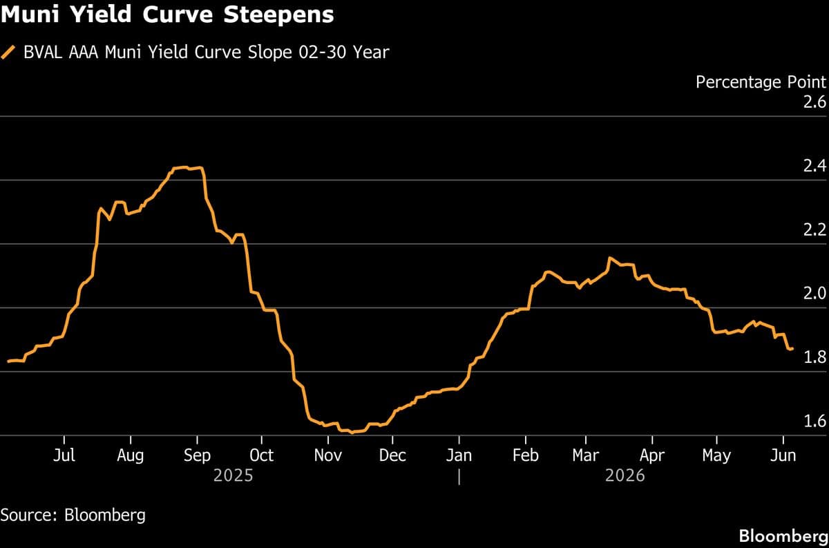 Vanguard’s Malloy Says Muni Yields Bolster Second-Half Outlook