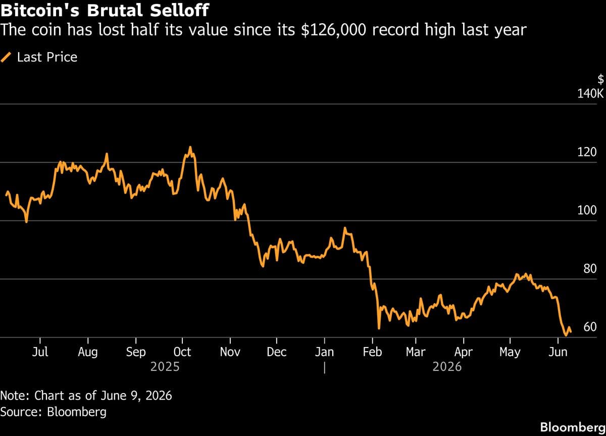 Bitcoin Selloff Leaves Half of All Supply Trading at a Loss