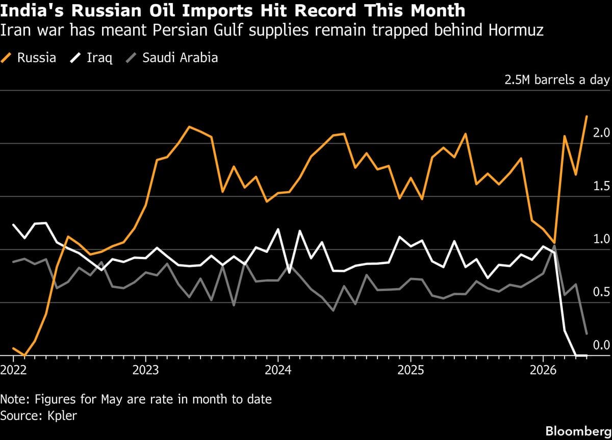 India Grabs Russian Oil Before Waiver Expiry as Market Tightens