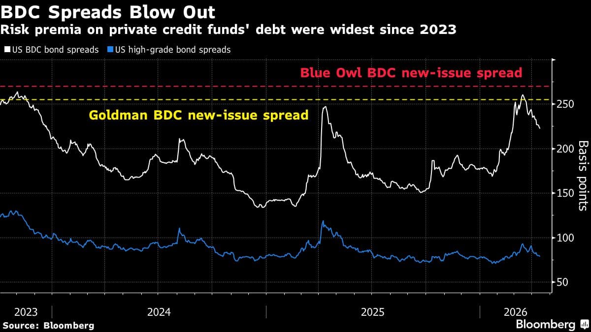 Pimco Buys All $400 Million of Bonds Sold by Blue Owl BDC