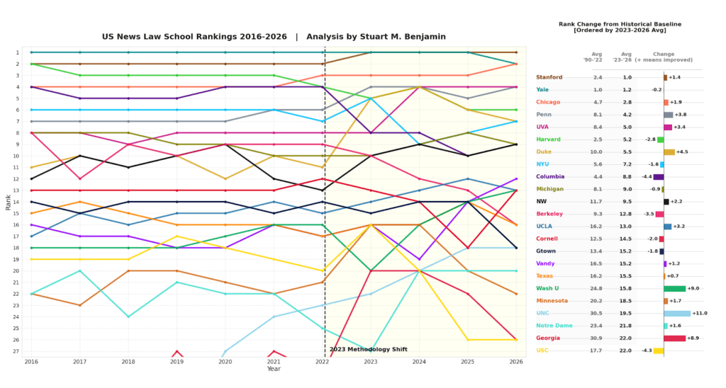The US News T14 Is Dead, and Has Been Replaced by the T11 (or, if You Prefer, the T10 with 11 Members)
