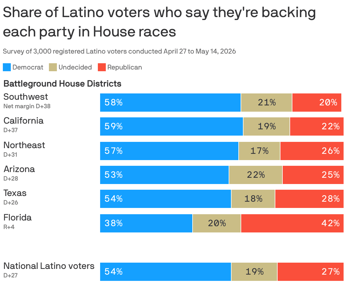 Buyer's remorse hits Trump's Latino voters ahead of 2026 midterms