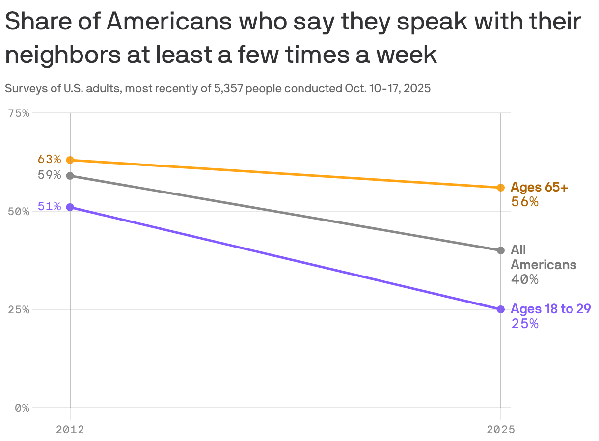 Americans aren't feeling so neighborly anymore