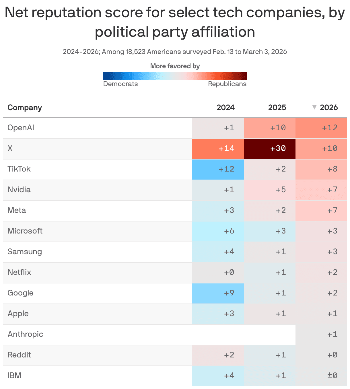 Axios Harris Poll 100: GOP embraces AI over Democrats