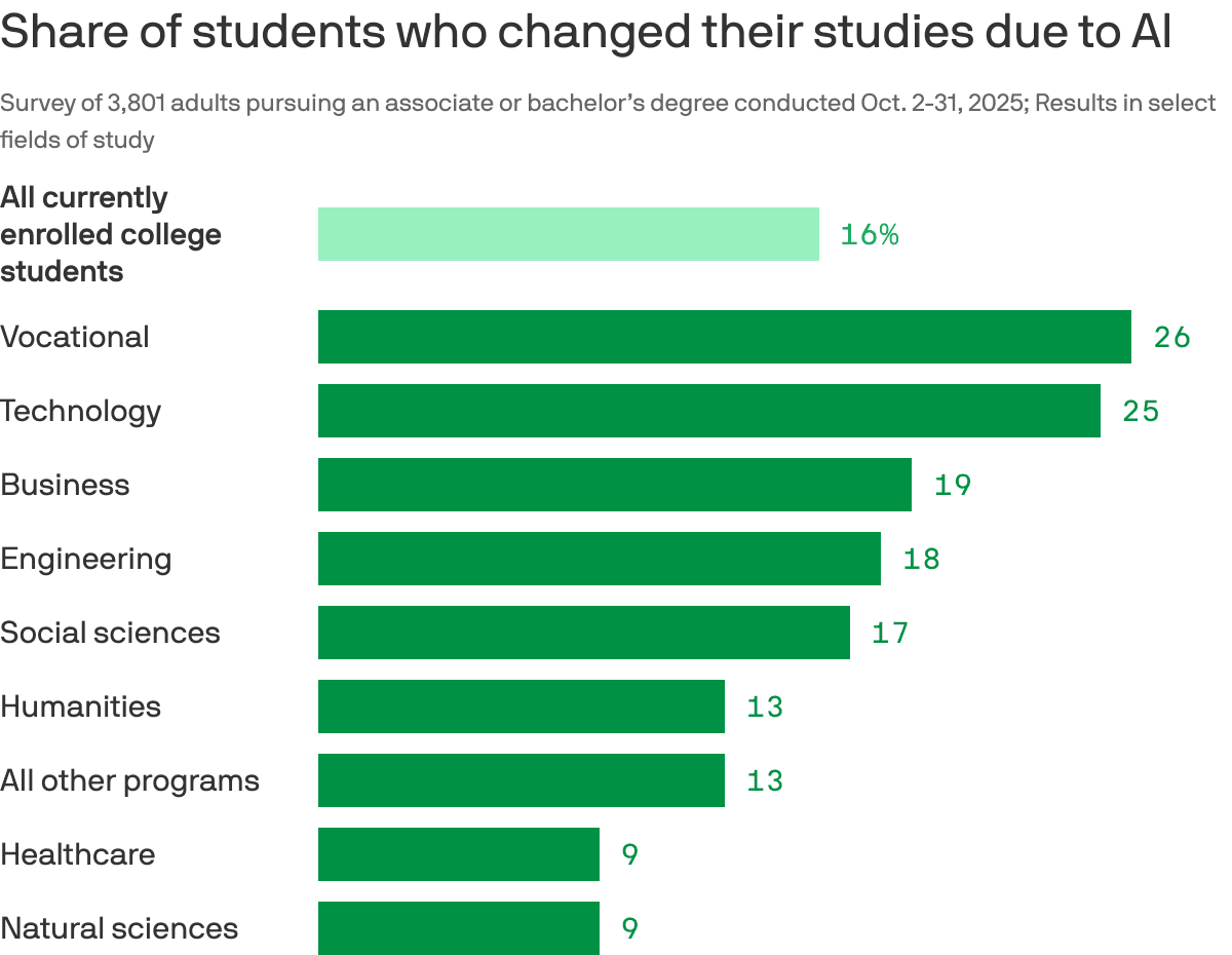 More students in these majors are switching due to AI: poll