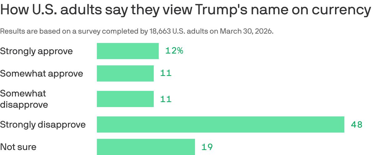 Here's how U.S. residents feel about Trump's signature on American cash
