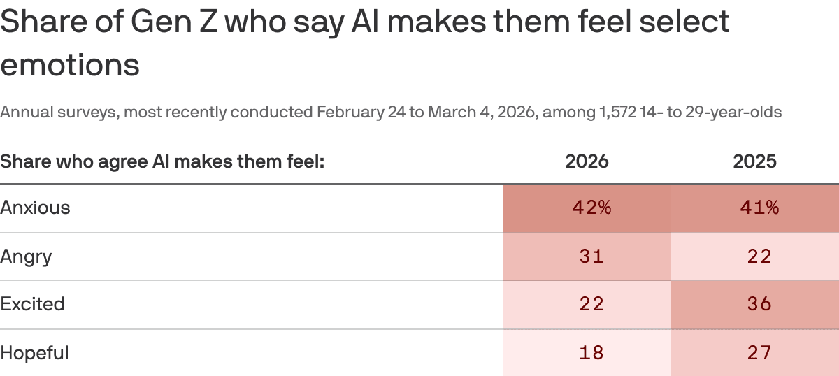 Gen Z's fading AI hype