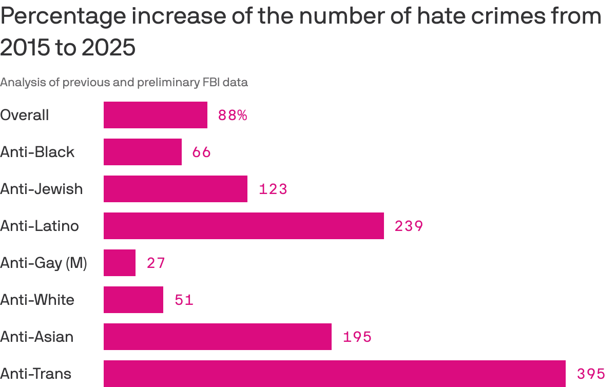 Hate crimes against Latinos and Sikhs hit record high in 2025
