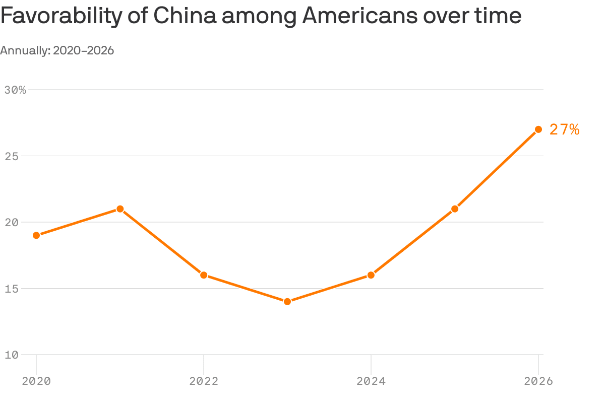Americans grow a bit friendlier toward China