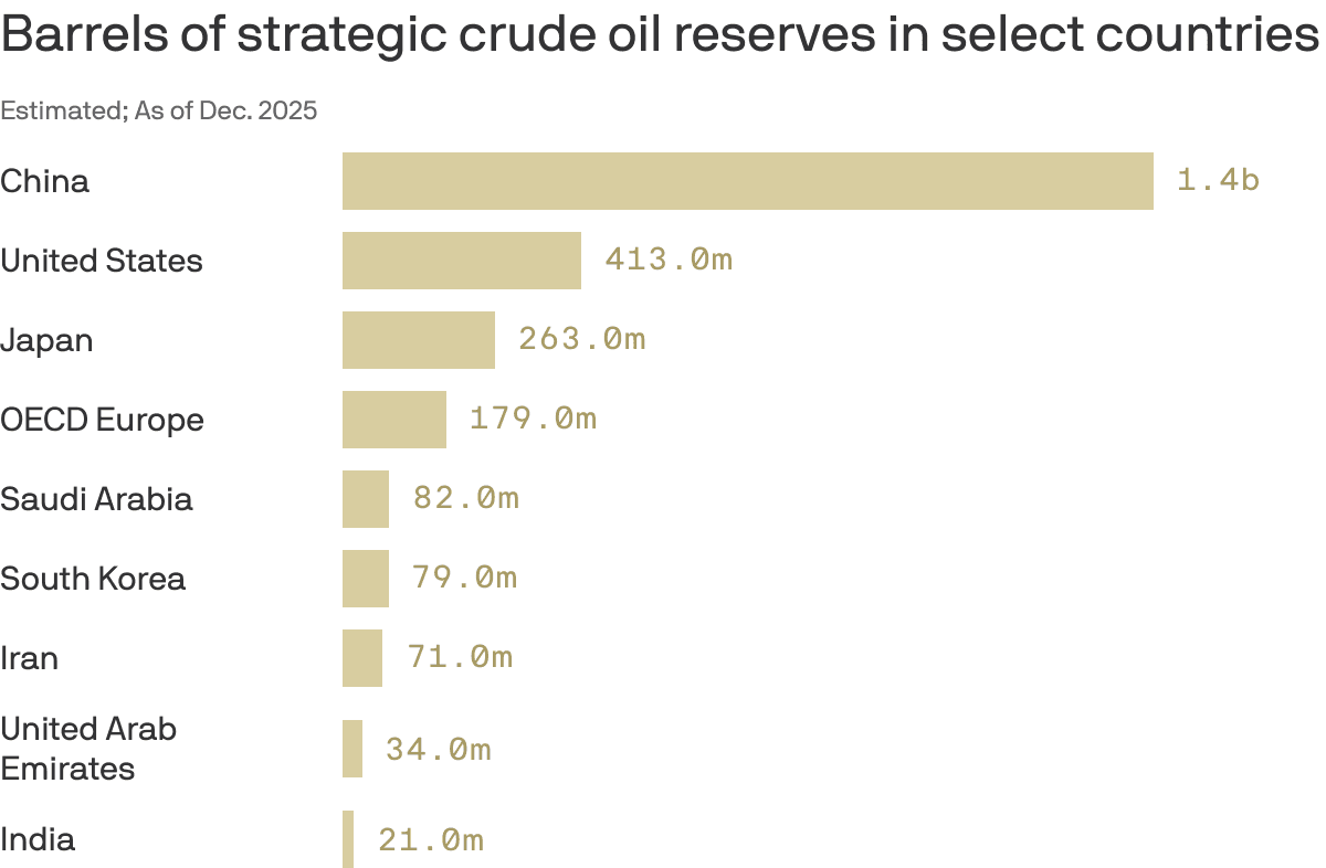 China stockpiled huge amounts of oil before Iran war