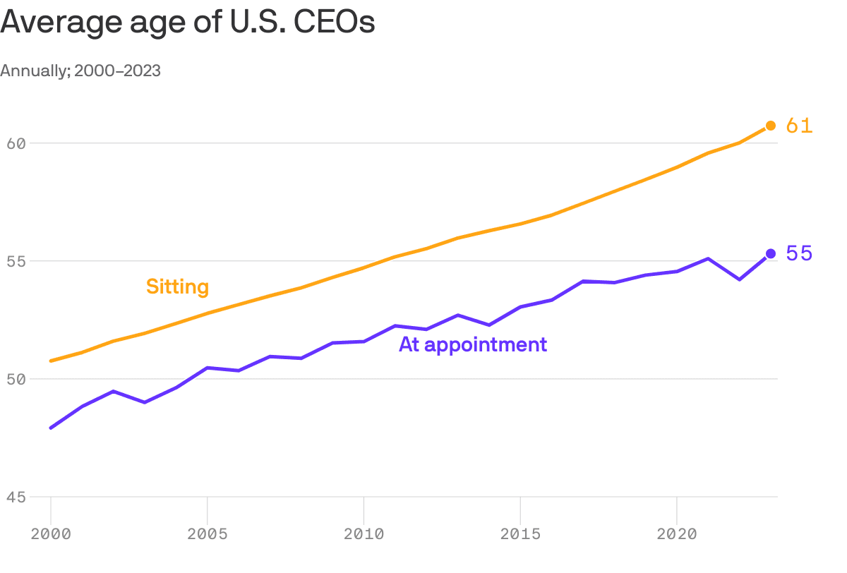 American CEOs are getting older