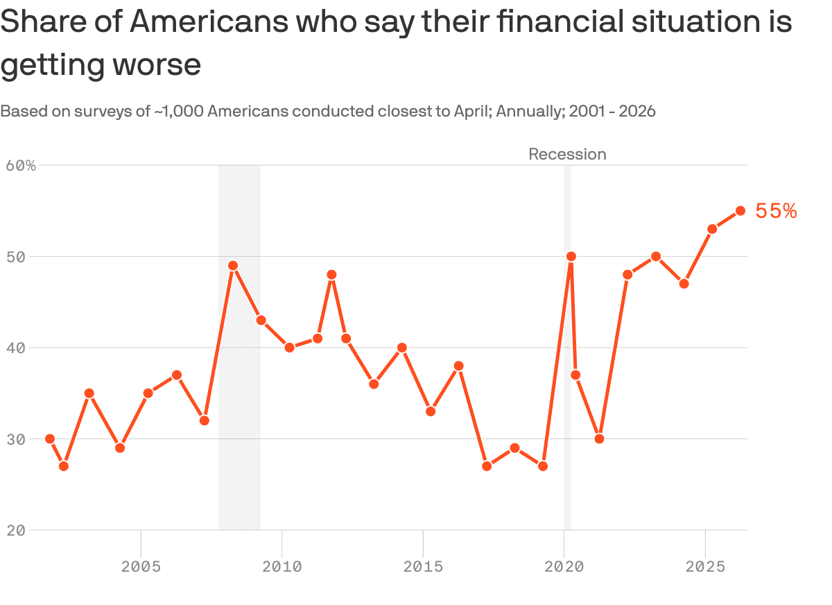 More than half of Americans say their finances are getting worse