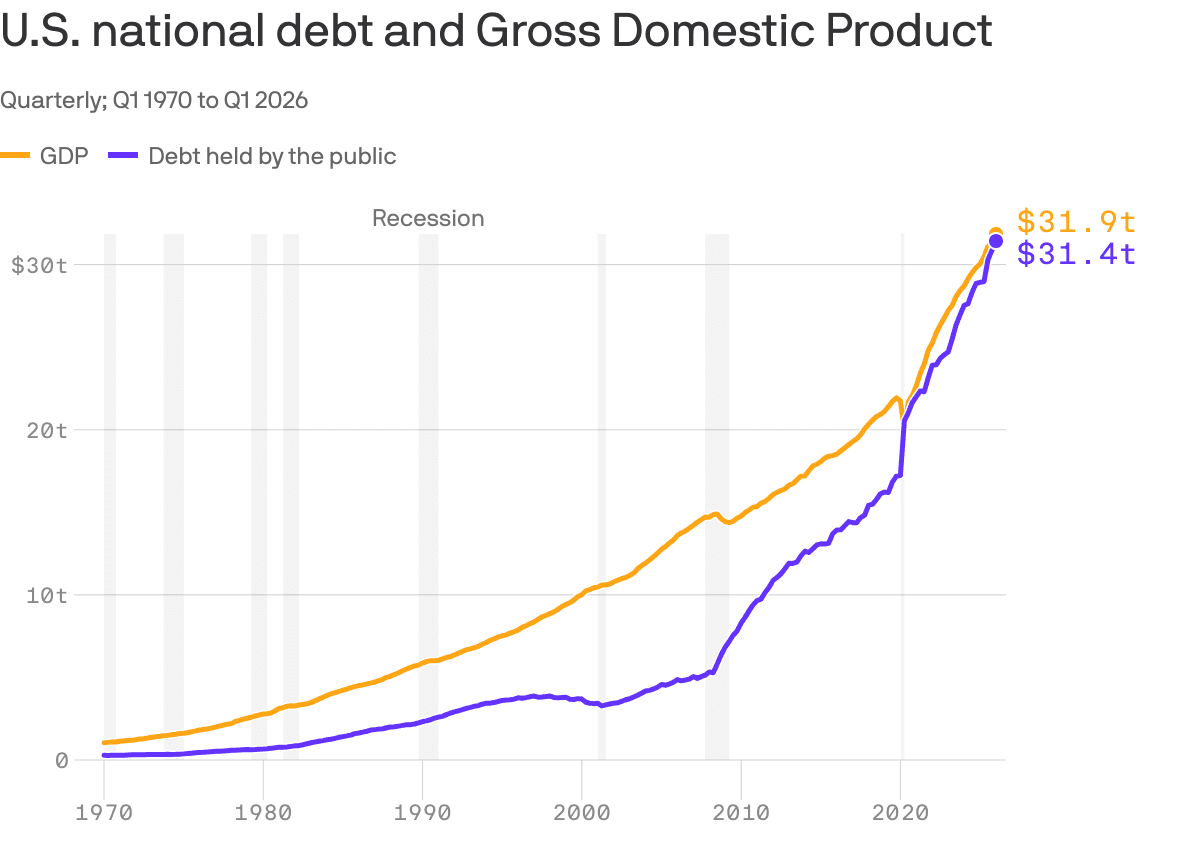 What is, and isn't, worrying about 100% debt to GDP