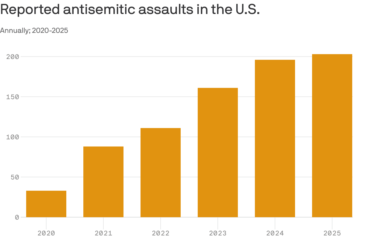 Assaults against U.S. Jews reach 46-year high