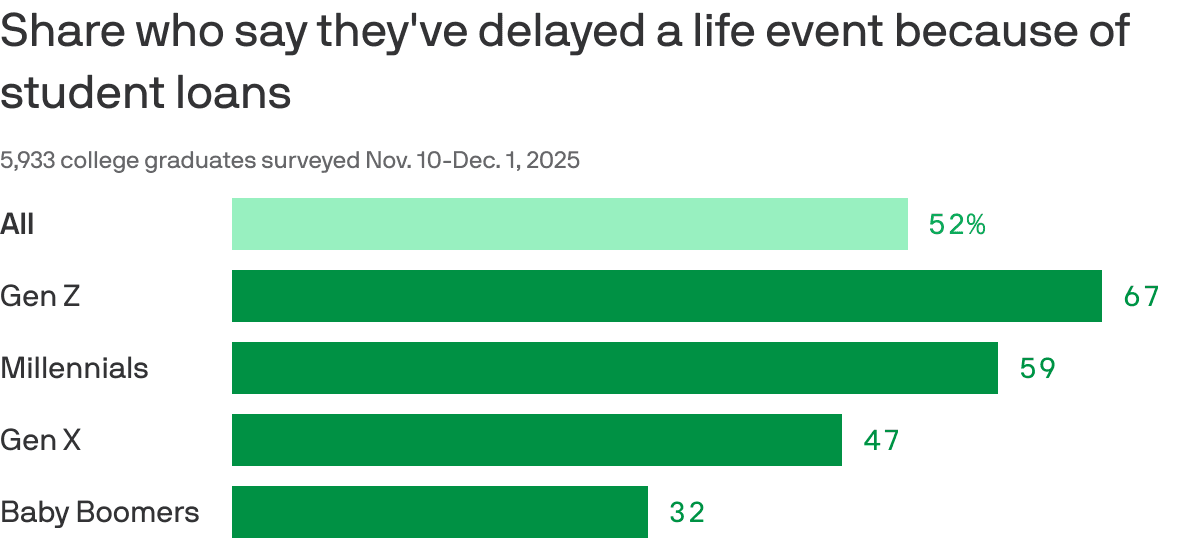 Student loan debt is delaying life milestones for young Americans