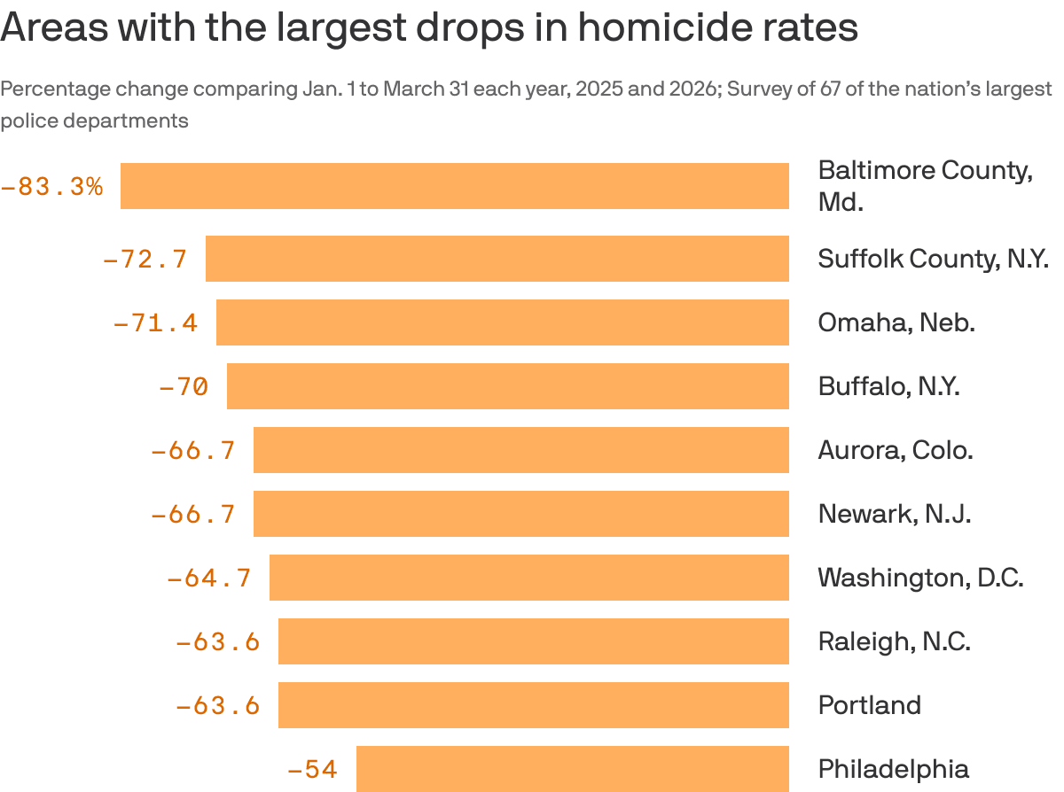 Violent crime rates plunge in America's big cities