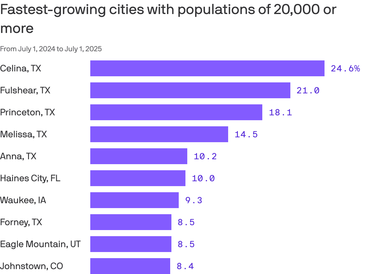 A great exurban surge is reshaping America