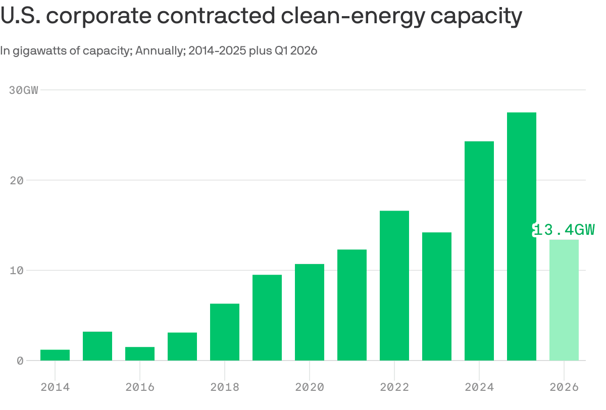 Exclusive: Clean energy deals on track for "biggest year ever"