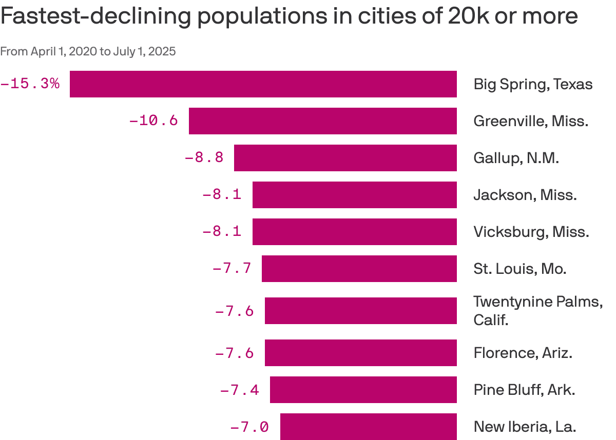What the 10 fastest-shrinking cities say about America