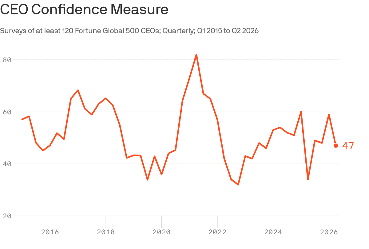 CEOs are losing confidence, new survey finds