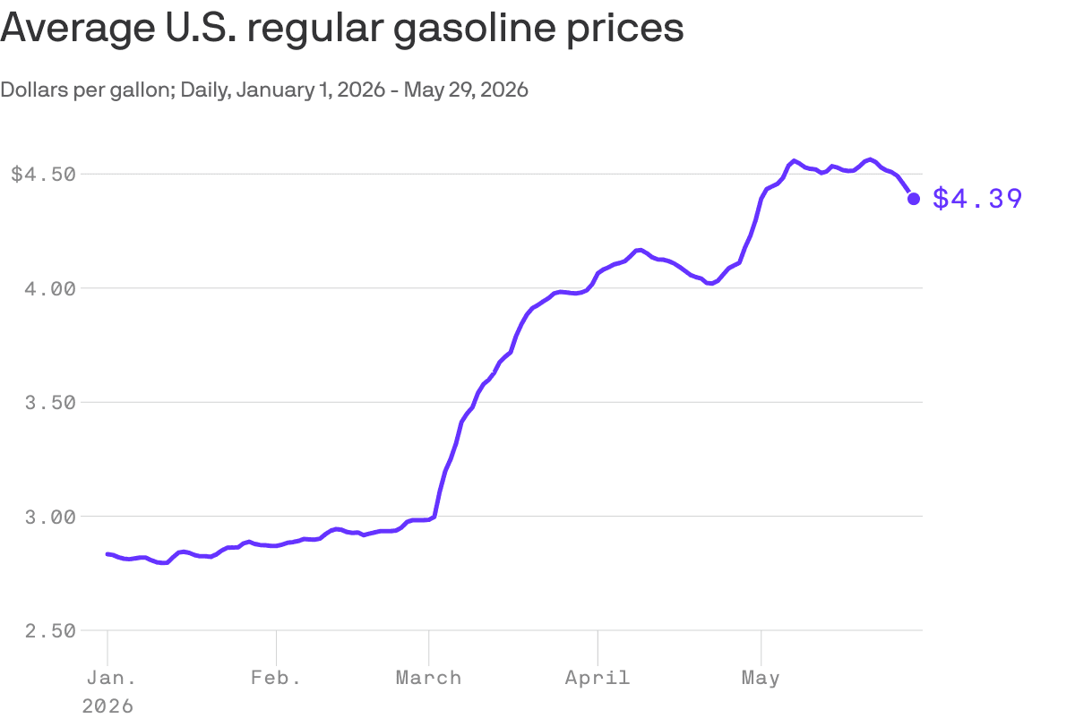 Gas prices are dropping — but they're still high