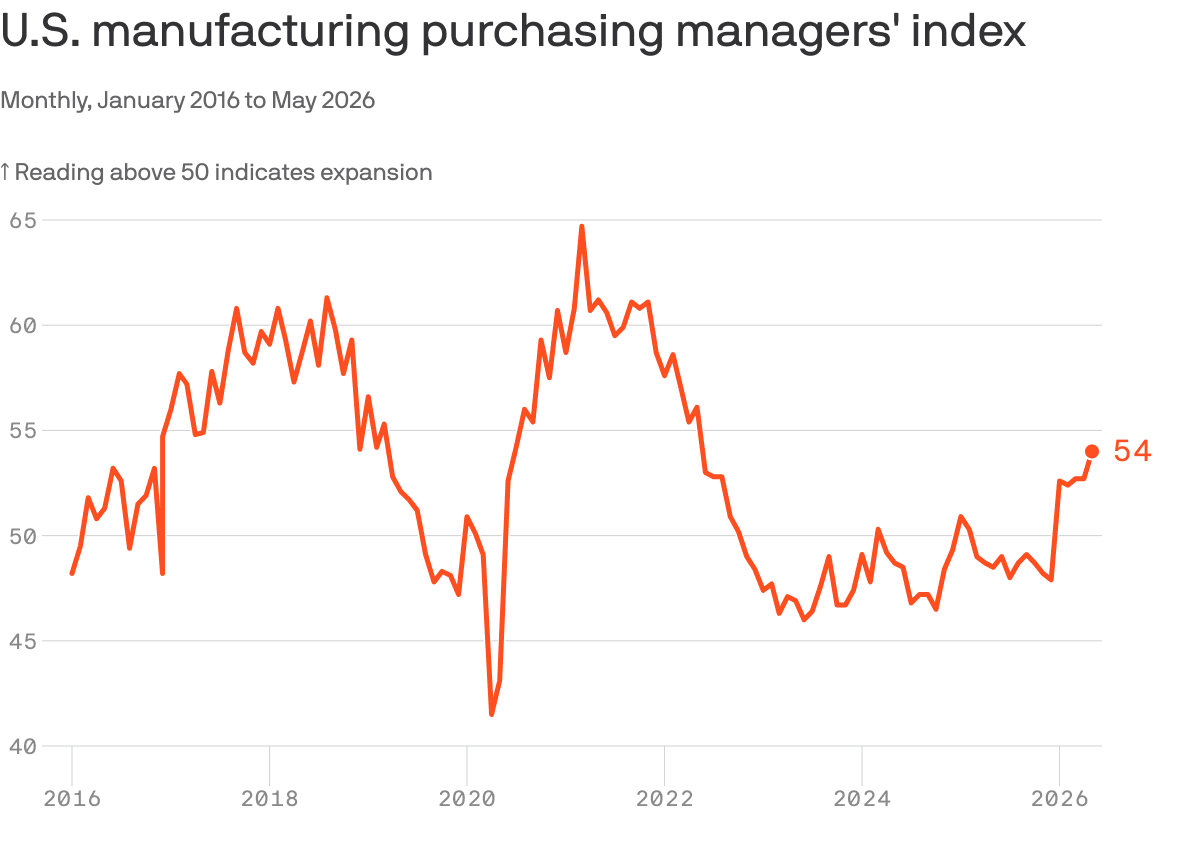 America has a muddled recovery in manufacturing