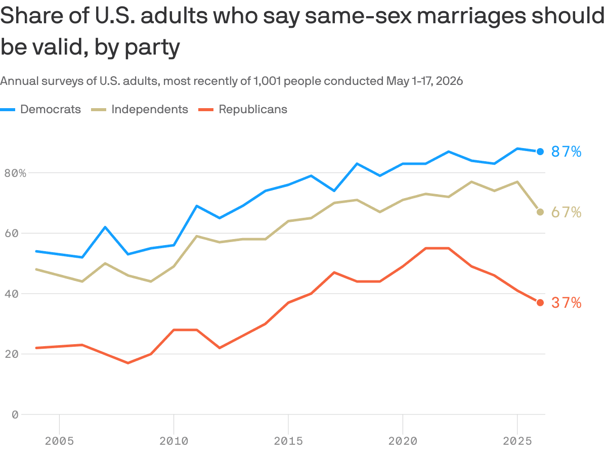 Republican support for marriage equality, LGBTQ+ rights sinks: poll