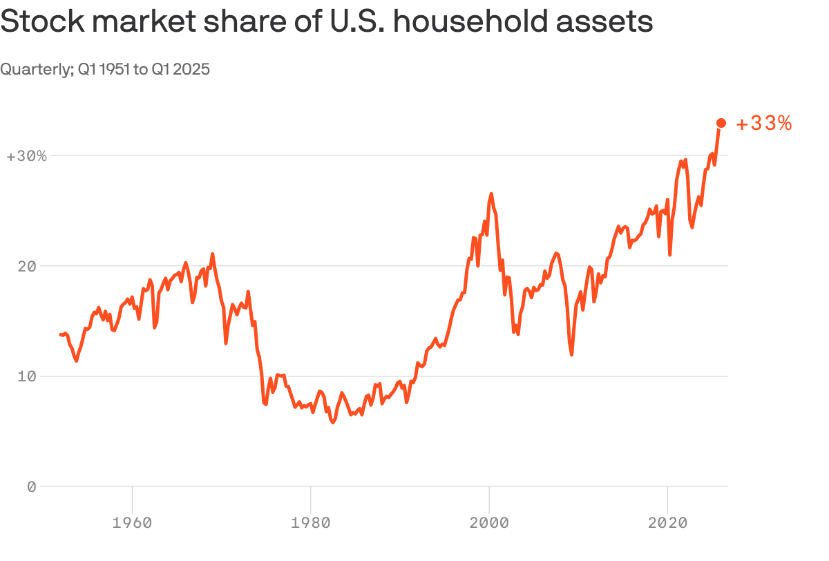 Stocks drive record share of American wealth