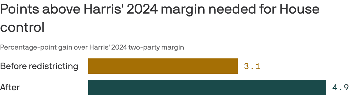 GOP redistricting means Democrats need nearly 2 more points to win the House