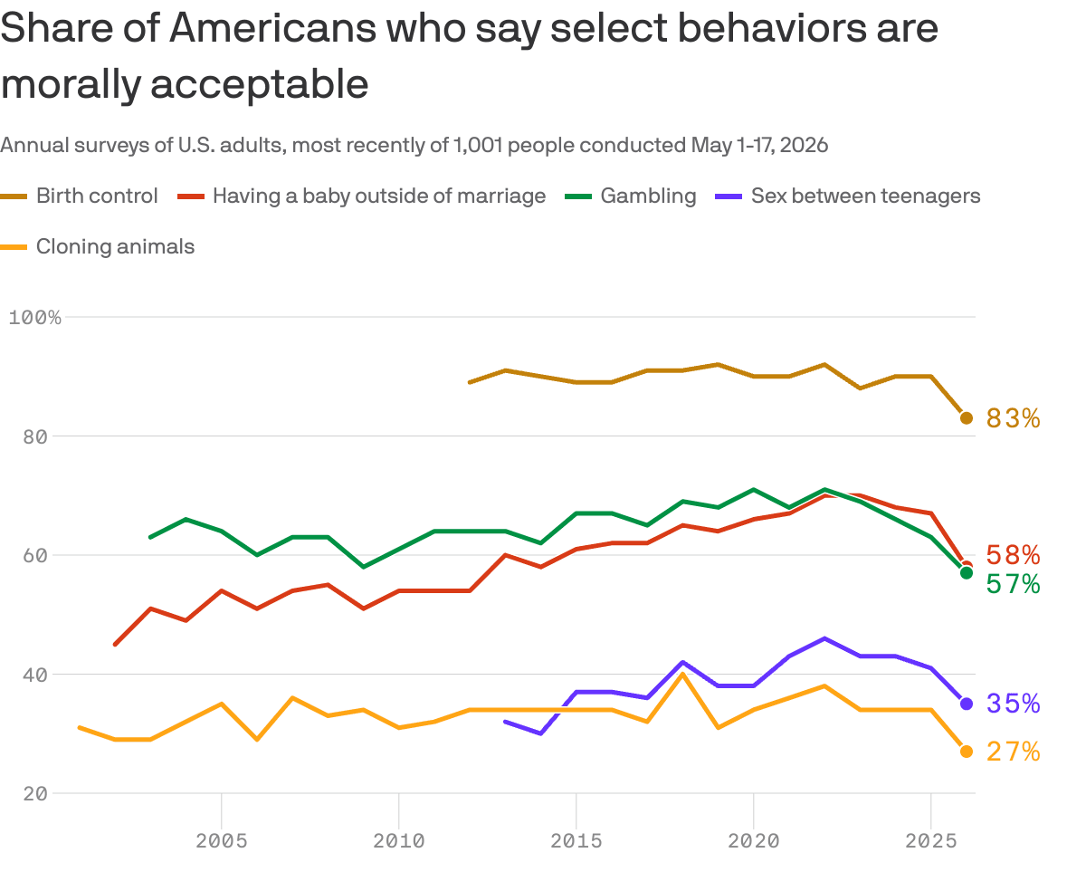 Americans' morals hit a puritanical streak