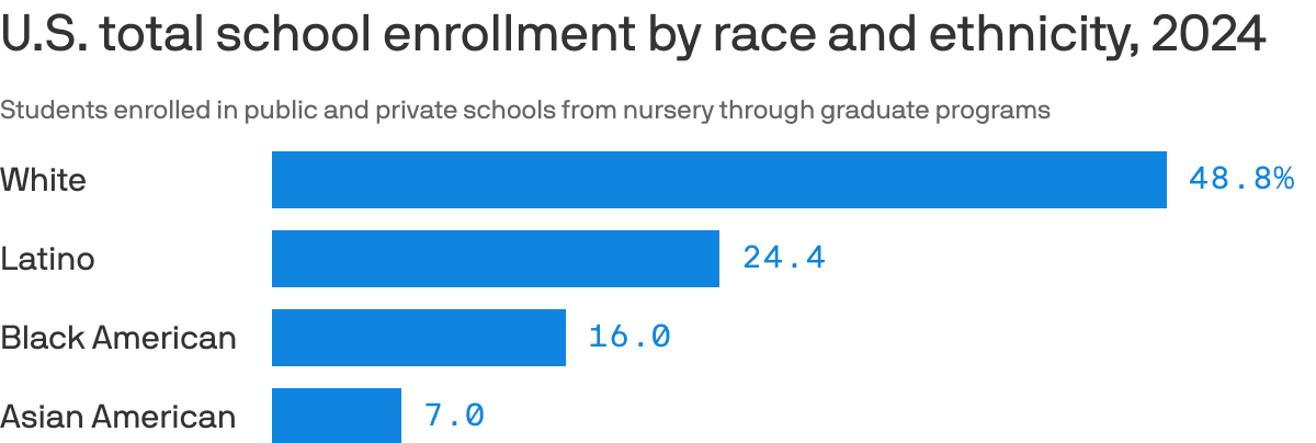 White students now make up less than half of all Americans enrolled in school