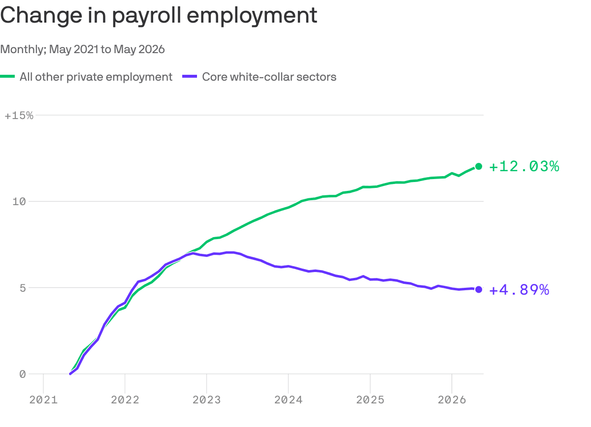 The white-collar jobs contradiction that isn't