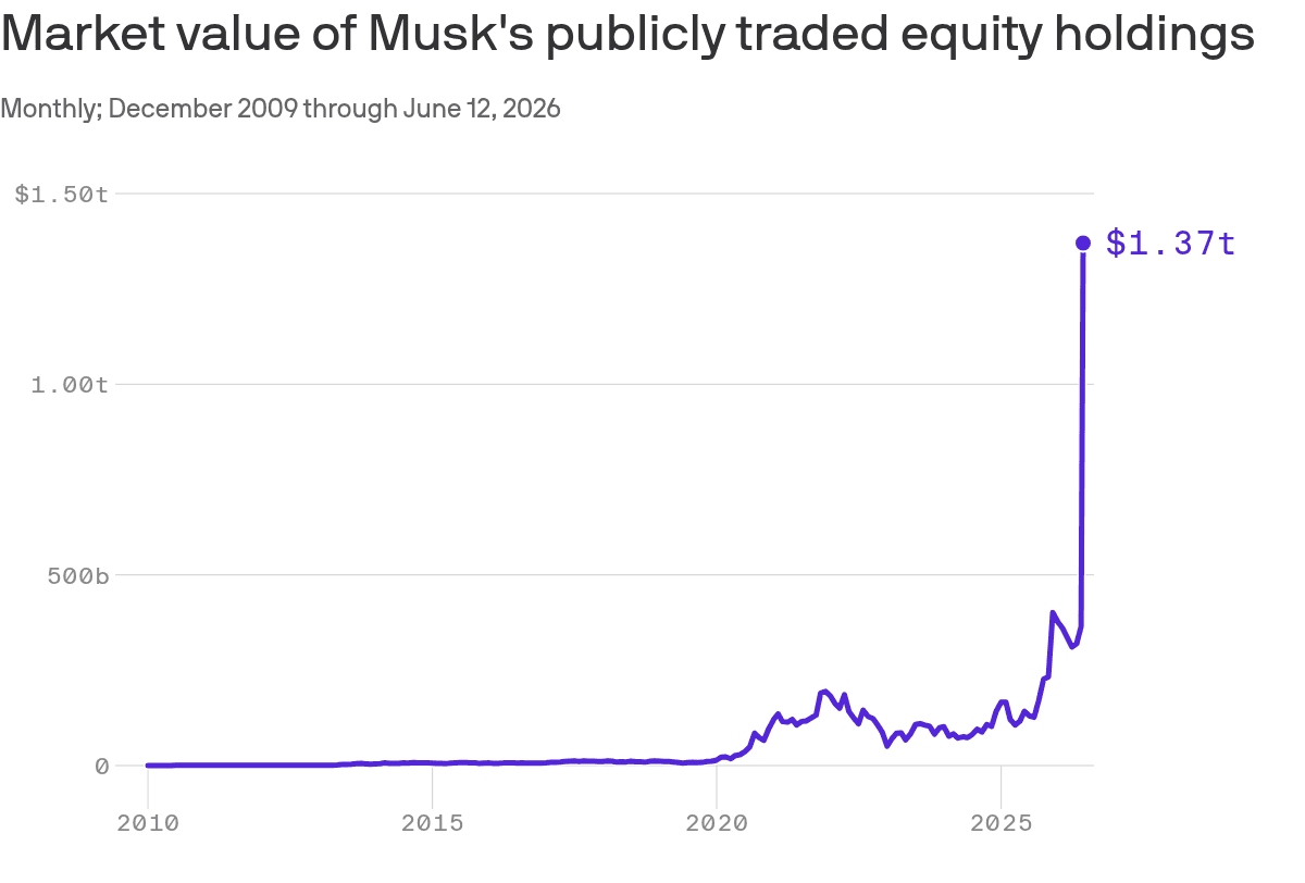 Elon Musk is the first trillionaire