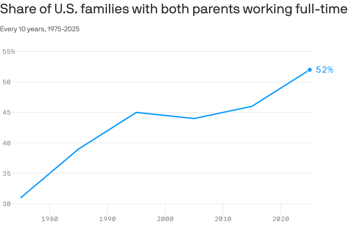 Mom and dad are both breadwinners in most families for first time