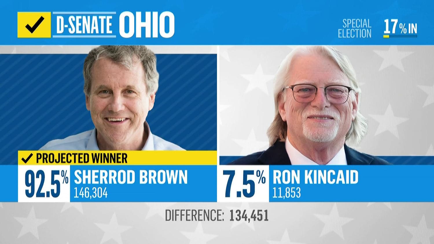 Sherrod Brown wins Ohio Democratic Senate primary, NBC News projects