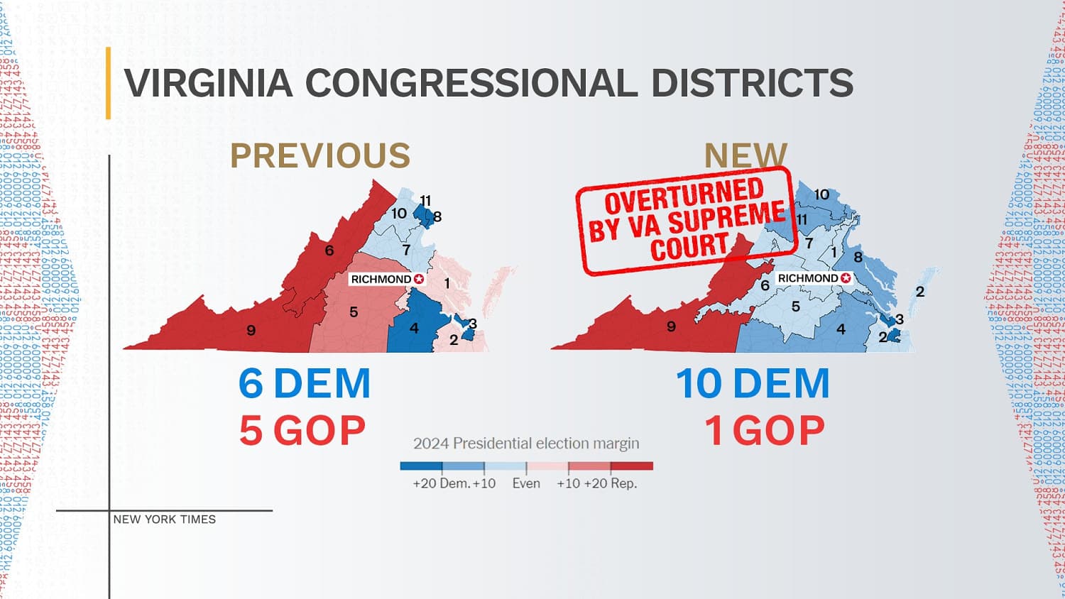 ‘No remedy for Democrats’ after Virginia Supreme Court’s blow to new map