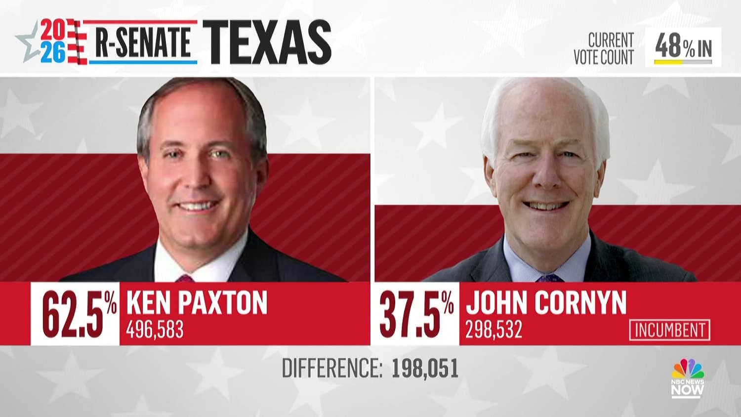 Ken Paxton wins Republican Senate primary in Texas