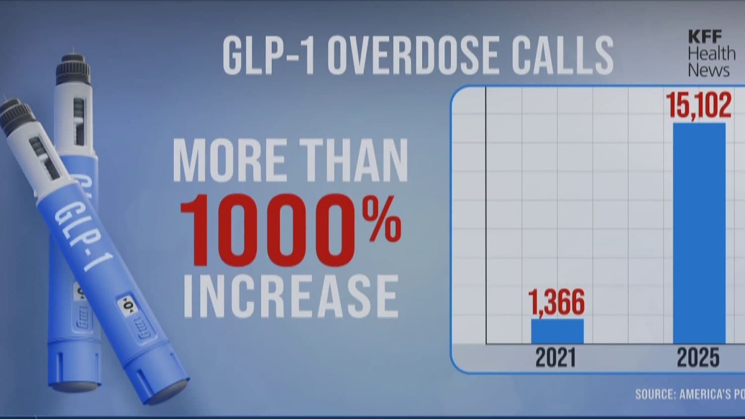 Alarming rise in weight loss drug overdoses