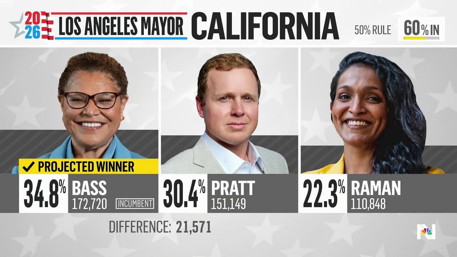 Cliffhangers in high-stakes California primary elections