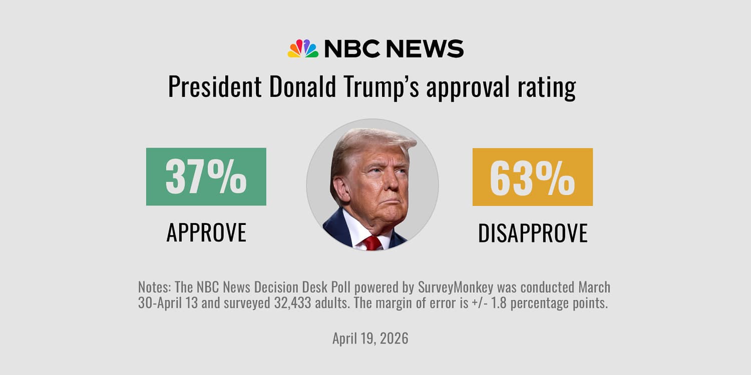Trump's approval rating hits second-term low as Americans sour on the economy and Iran war