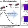 Balancing catalyst functions for improved low-temperature methanol synthesis from carbon dioxide