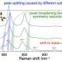 Theoretical model developed to understand how isotopes change spectroscopy results