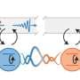 Quantum entanglement without transport: Leaky qubits offer route around noisy channels