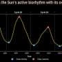 Listening to the sun reveals previously hidden changes to solar cycle